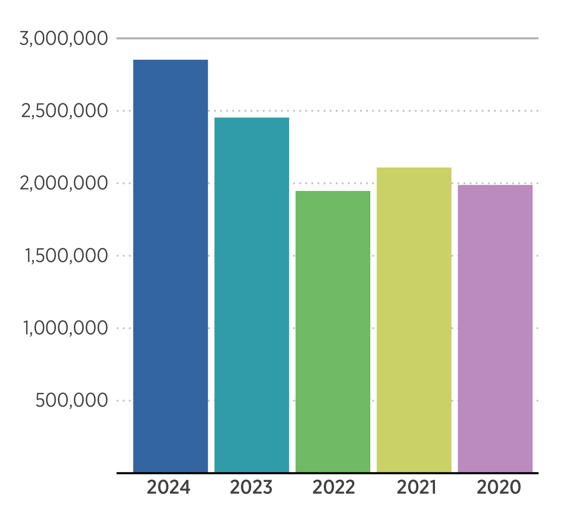 YOY Weight Distrubuted bar chart YOY Weight Distrubuted bar chart